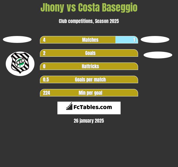 Jhony vs Costa Baseggio h2h player stats