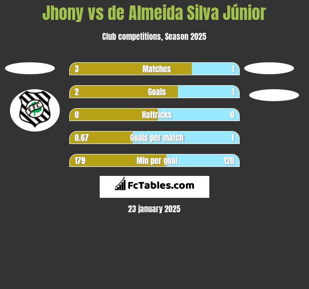 Jhony vs de Almeida Silva Júnior h2h player stats