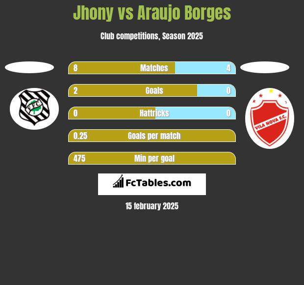 Jhony vs Araujo Borges h2h player stats