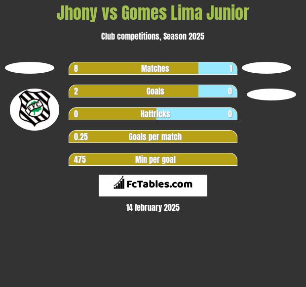 Jhony vs Gomes Lima Junior h2h player stats