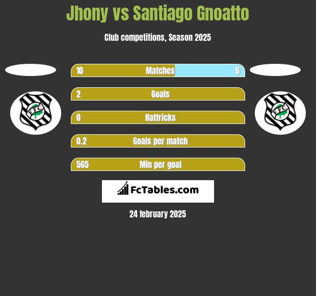 Jhony vs Santiago Gnoatto h2h player stats