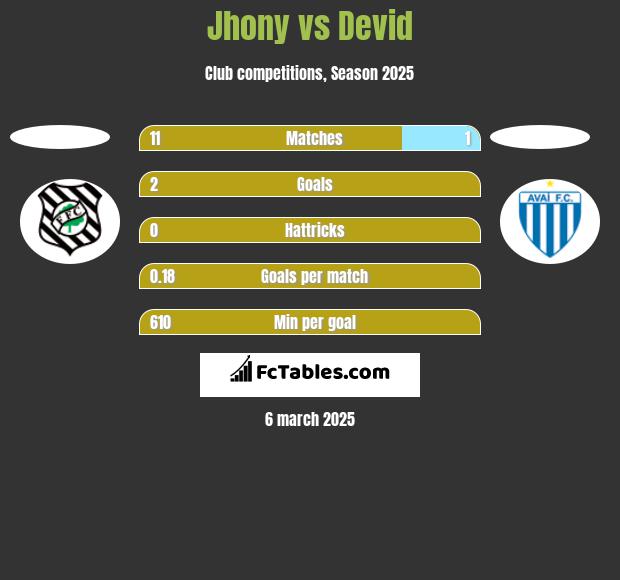 Jhony vs Devid h2h player stats