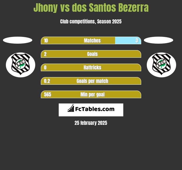 Jhony vs dos Santos Bezerra h2h player stats