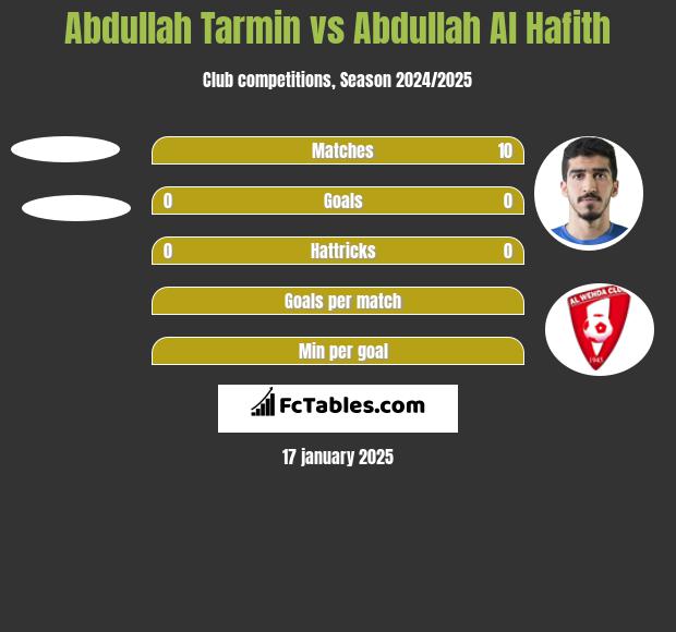 Abdullah Tarmin vs Abdullah Al Hafith h2h player stats