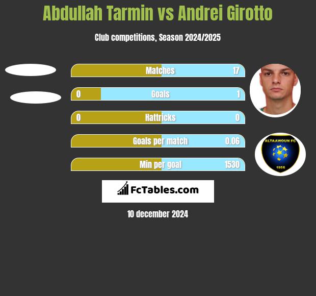 Abdullah Tarmin vs Andrei Girotto h2h player stats