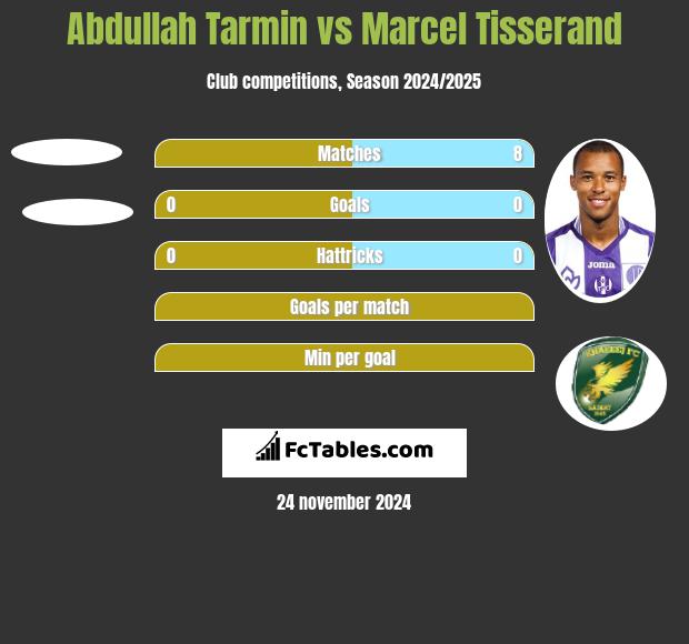 Abdullah Tarmin vs Marcel Tisserand h2h player stats