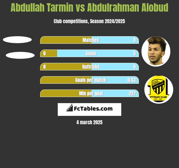 Abdullah Tarmin vs Abdulrahman Alobud h2h player stats