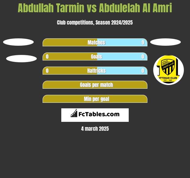 Abdullah Tarmin vs Abdulelah Al Amri h2h player stats