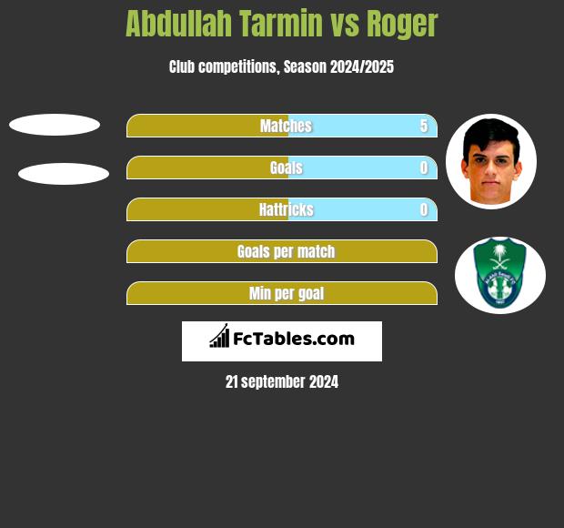 Abdullah Tarmin vs Roger h2h player stats