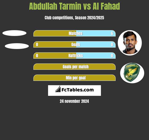 Abdullah Tarmin vs Al Fahad h2h player stats