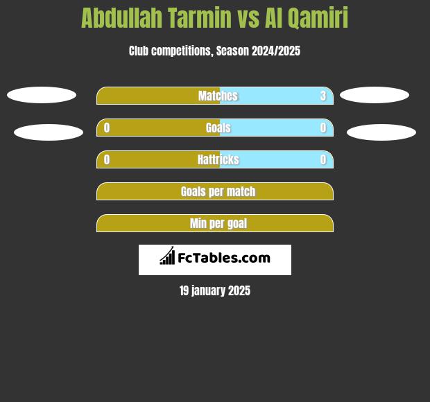 Abdullah Tarmin vs Al Qamiri h2h player stats