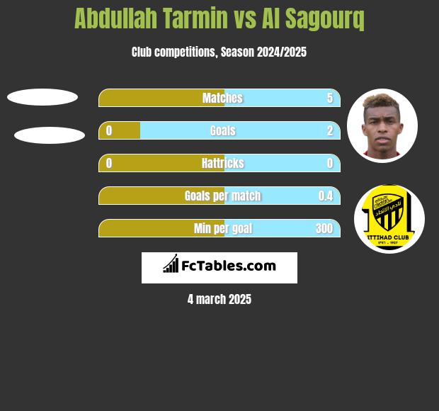 Abdullah Tarmin vs Al Sagourq h2h player stats