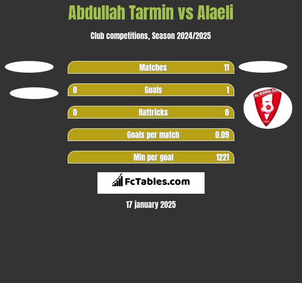 Abdullah Tarmin vs Alaeli h2h player stats