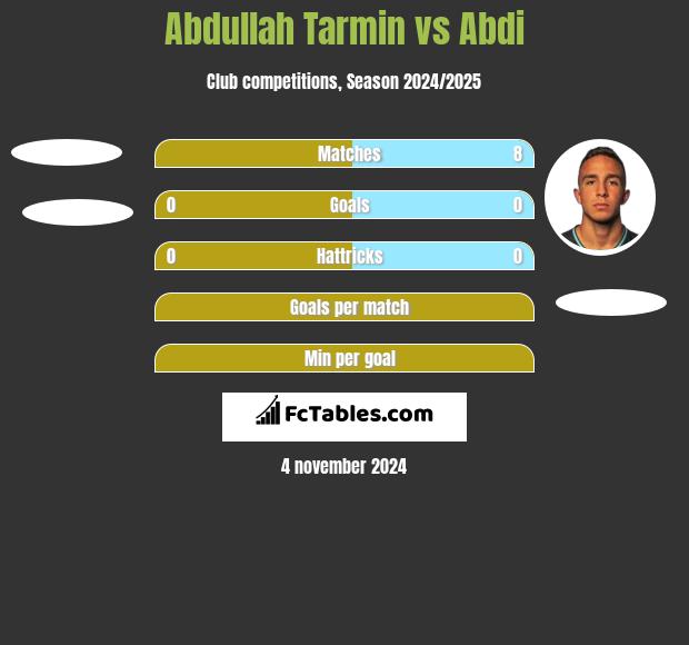 Abdullah Tarmin vs Abdi h2h player stats