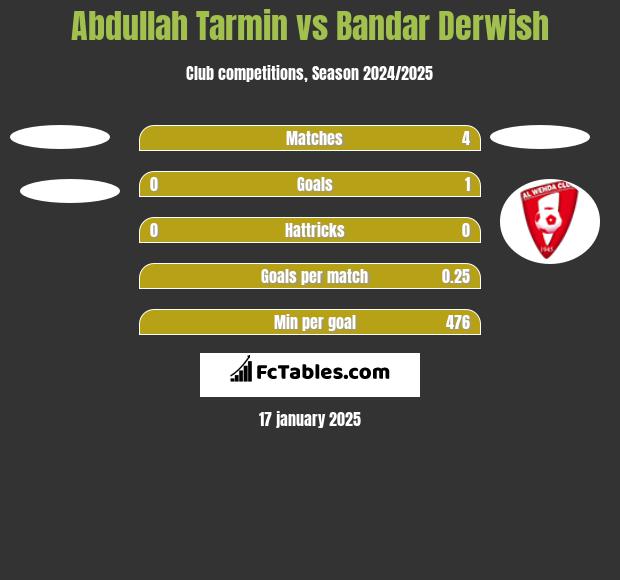 Abdullah Tarmin vs Bandar Derwish h2h player stats