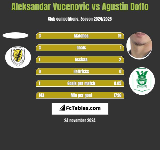 Aleksandar Vucenovic vs Agustin Doffo h2h player stats