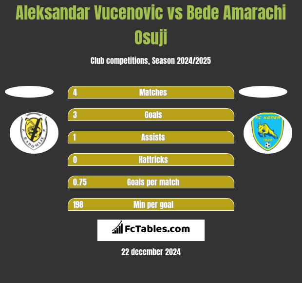 Aleksandar Vucenovic vs Bede Amarachi Osuji h2h player stats