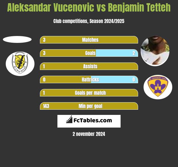 Aleksandar Vucenovic vs Benjamin Tetteh h2h player stats