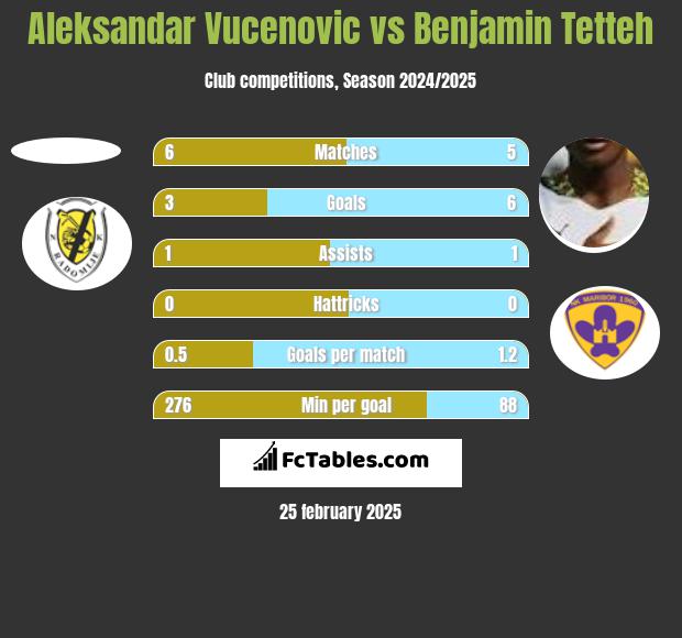 Aleksandar Vucenovic vs Benjamin Tetteh h2h player stats