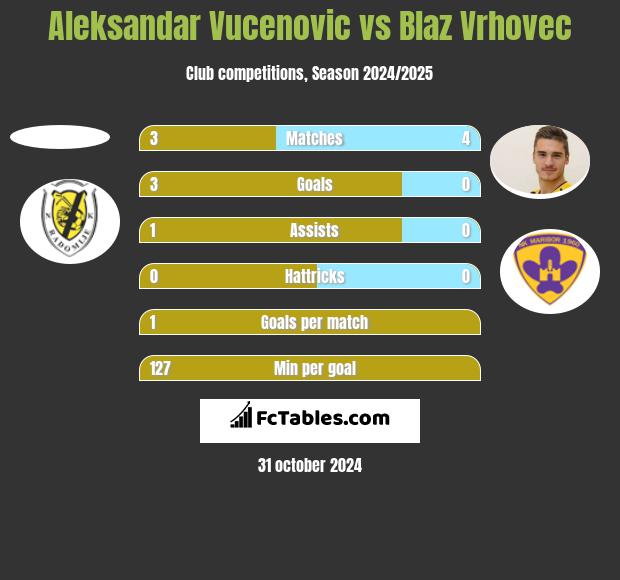 Aleksandar Vucenovic vs Blaz Vrhovec h2h player stats