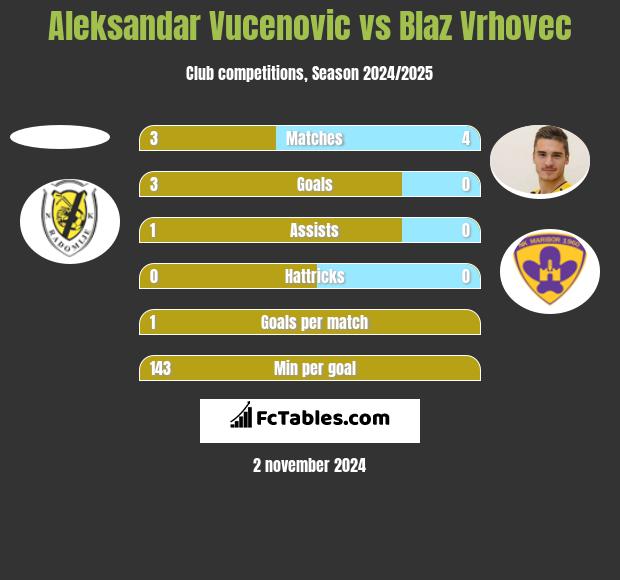 Aleksandar Vucenovic vs Blaz Vrhovec h2h player stats