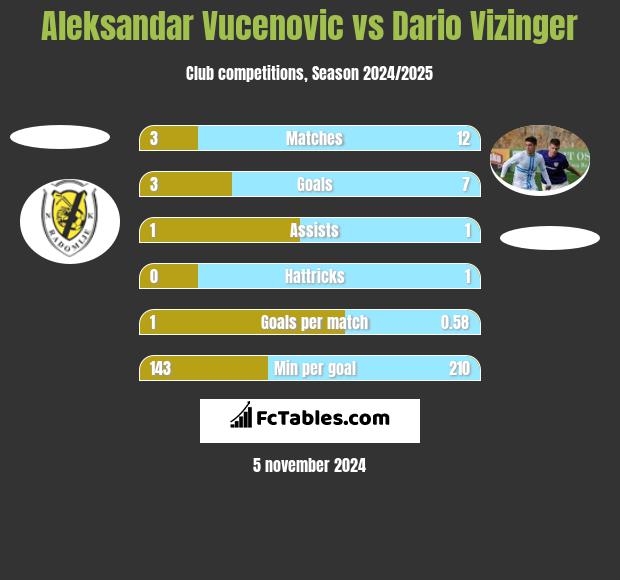 Aleksandar Vucenovic vs Dario Vizinger h2h player stats