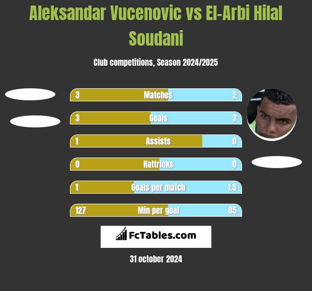 Aleksandar Vucenovic vs El-Arbi Hilal Soudani h2h player stats