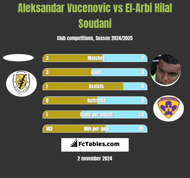 Aleksandar Vucenovic vs El-Arbi Hilal Soudani h2h player stats