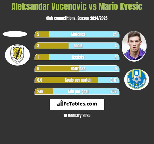 Aleksandar Vucenovic vs Mario Kvesic h2h player stats