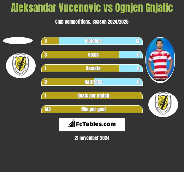 Aleksandar Vucenovic vs Ognjen Gnjatic h2h player stats