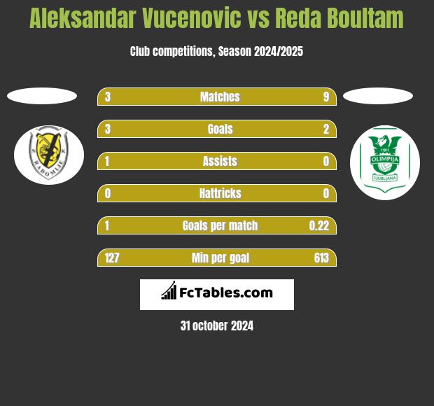 Aleksandar Vucenovic vs Reda Boultam h2h player stats