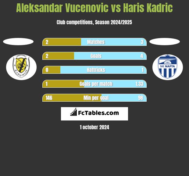 Aleksandar Vucenovic vs Haris Kadric h2h player stats