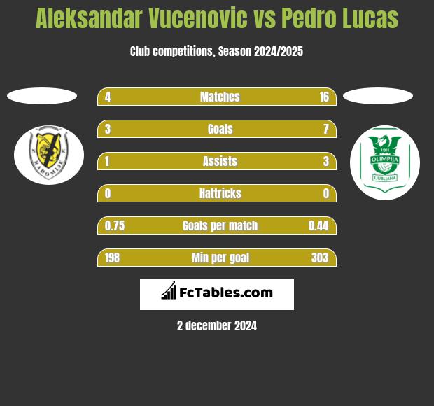 Aleksandar Vucenovic vs Pedro Lucas h2h player stats