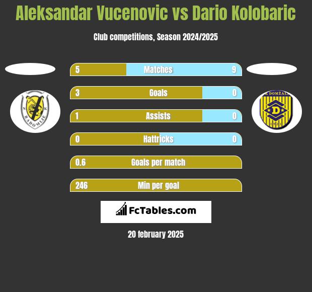 Aleksandar Vucenovic vs Dario Kolobaric h2h player stats