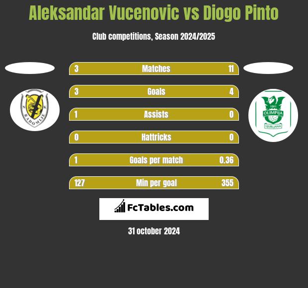 Aleksandar Vucenovic vs Diogo Pinto h2h player stats