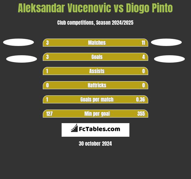 Aleksandar Vucenovic vs Diogo Pinto h2h player stats