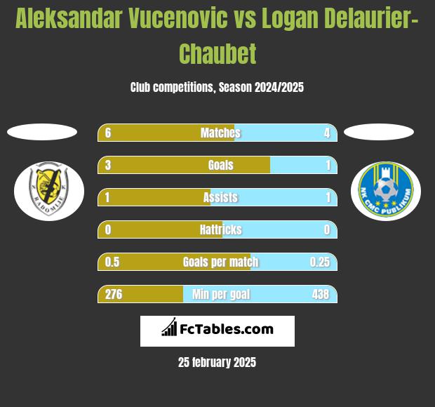 Aleksandar Vucenovic vs Logan Delaurier-Chaubet h2h player stats