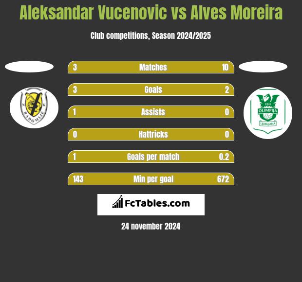 Aleksandar Vucenovic vs Alves Moreira h2h player stats