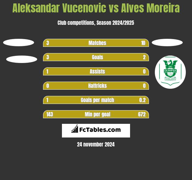 Aleksandar Vucenovic vs Alves Moreira h2h player stats