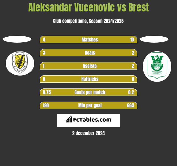 Aleksandar Vucenovic vs Brest h2h player stats