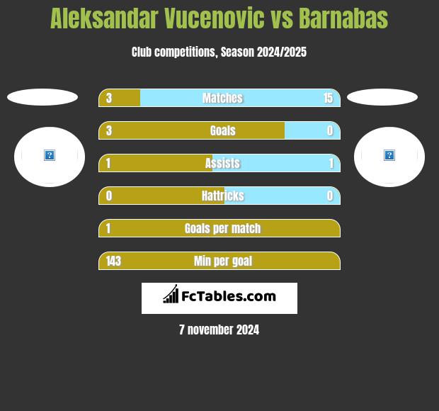 Aleksandar Vucenovic vs Barnabas h2h player stats