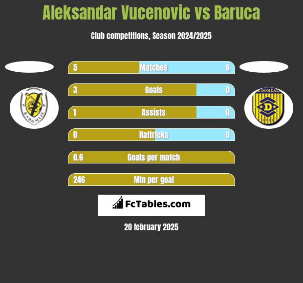 Aleksandar Vucenovic vs Baruca h2h player stats