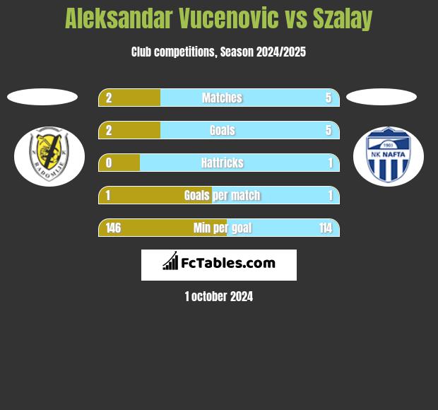 Aleksandar Vucenovic vs Szalay h2h player stats