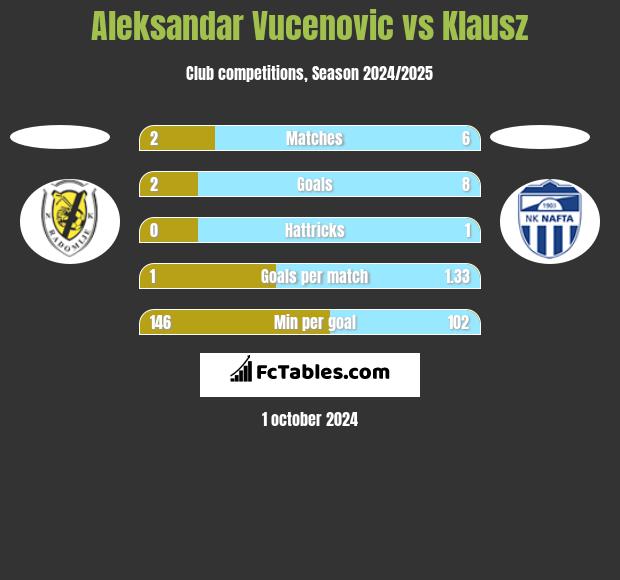 Aleksandar Vucenovic vs Klausz h2h player stats