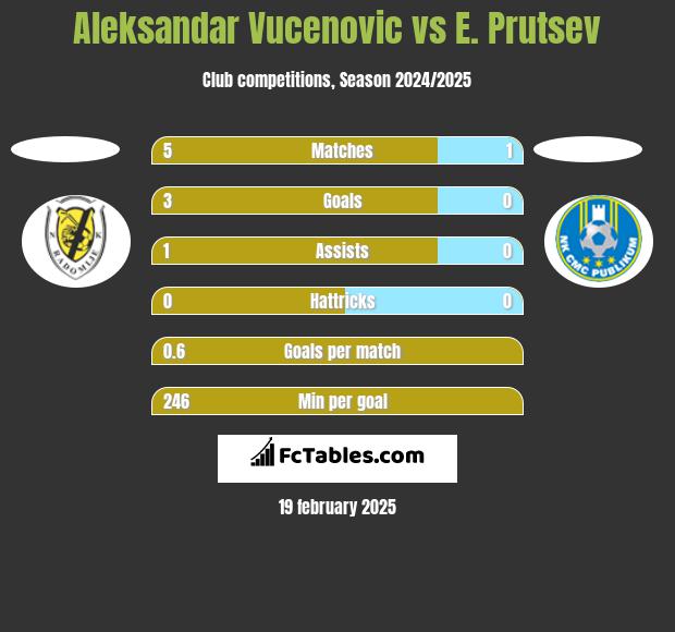 Aleksandar Vucenovic vs E. Prutsev h2h player stats