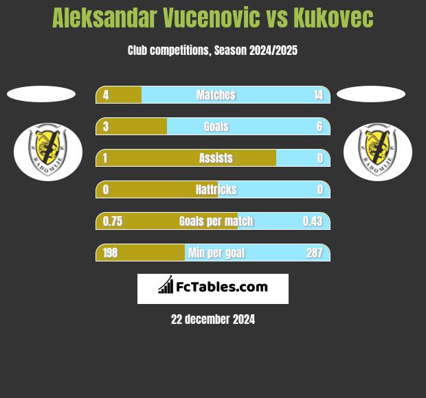 Aleksandar Vucenovic vs Kukovec h2h player stats