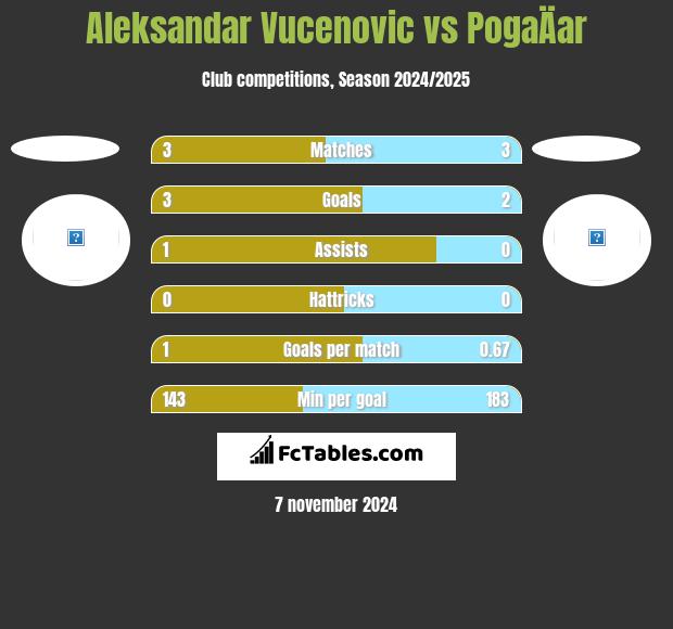 Aleksandar Vucenovic vs PogaÄar h2h player stats