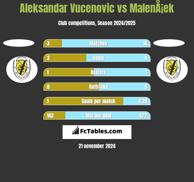 Aleksandar Vucenovic vs MalenÅ¡ek h2h player stats