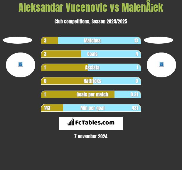 Aleksandar Vucenovic vs MalenÅ¡ek h2h player stats