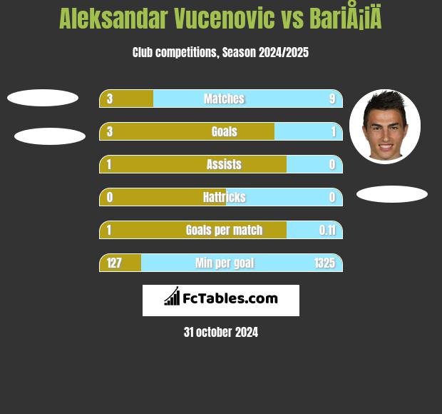 Aleksandar Vucenovic vs BariÅ¡iÄ h2h player stats